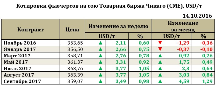 Прогноз по сое 2018 Прогноз по сое 2018