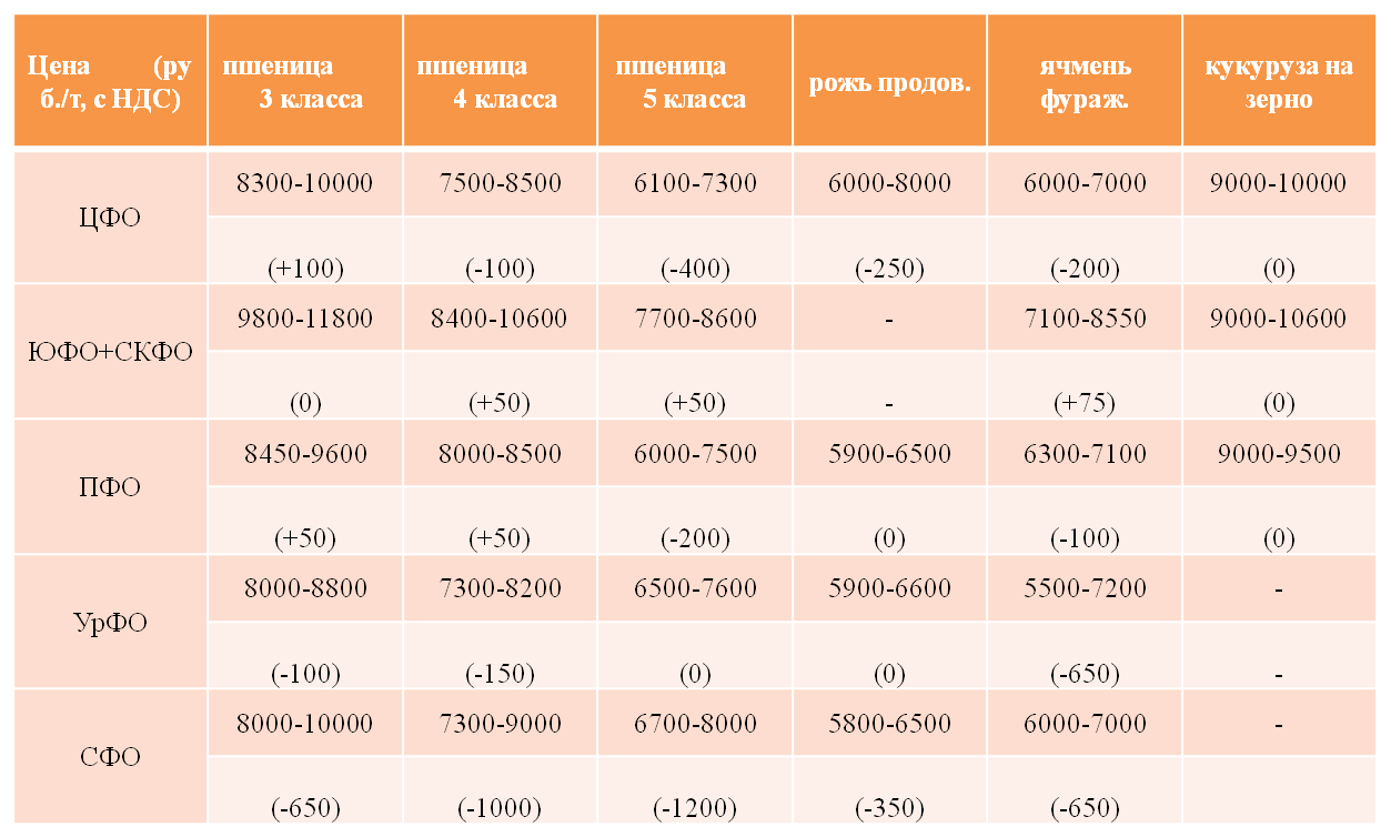 Риф прайс лист на зерно 2023. Сколько стоит пшеница 3 класса. Стоимость тонны зерна пшеницы. Сколько стоит кг зерна пшеницы. Стоимость пшеницы за 1 кг.