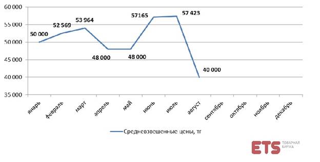 цена пшеицы 3 класса на московской бирже определить, как