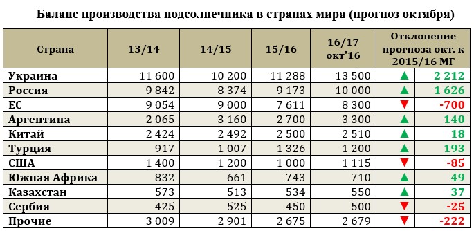 Страны Лидеры по производству подсолнечника.