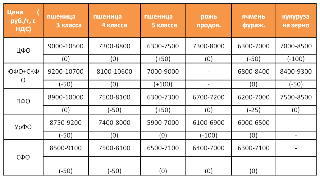 Расценки зерна за тонну.