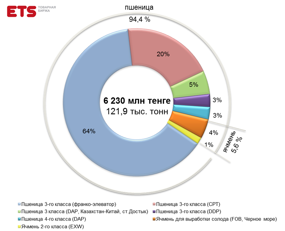 Крупные товарные биржи. Товарная биржа в России. Объем торгов на товарных Бирж. Товарная биржа Дата. Товарные аукционы по пшенице.