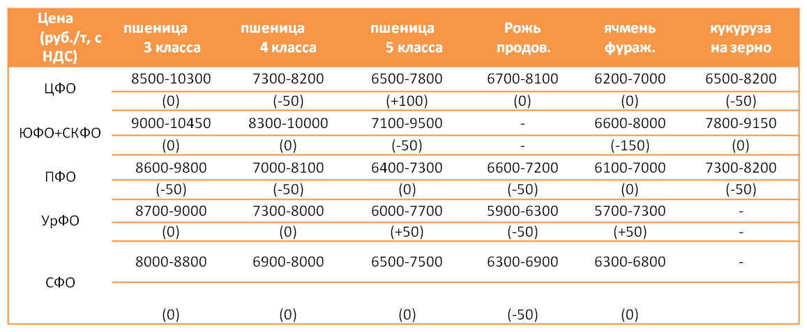 Сколько стоит тонна фуража\. Какие цены на пшеницу. Сколько стоит центнер ячменя. Цена зерна 4 класса.