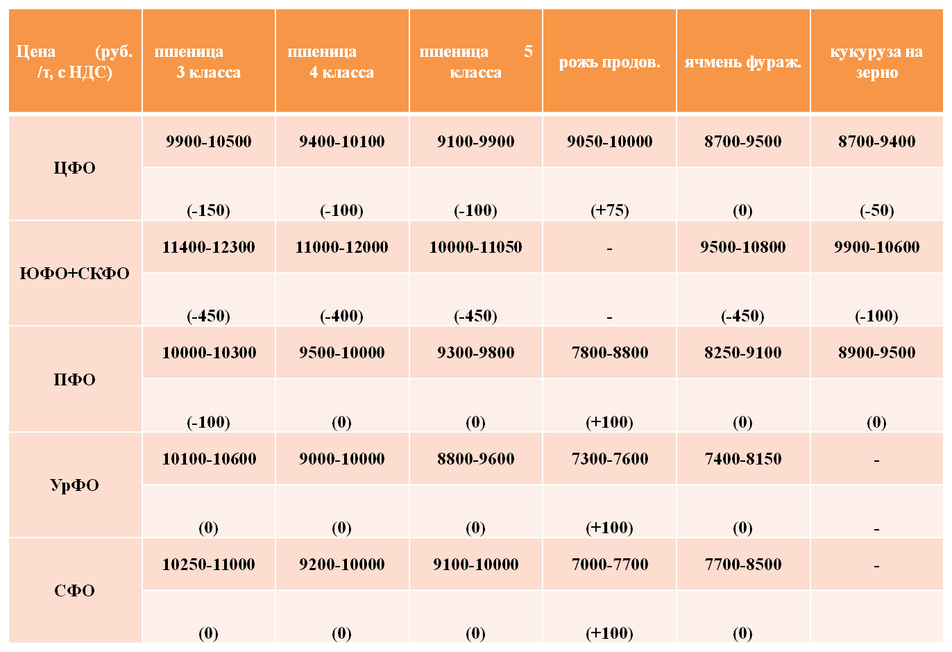 Риф прайс лист зерно на сегодня. Сколько стоит пшеница 3 класса. Стоимость тонны зерна пшеницы. Сколько стоит кг зерна пшеницы. Стоимость пшеницы за 1 кг.