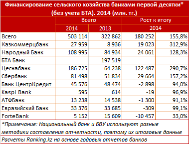 Банки казахстана кредиты