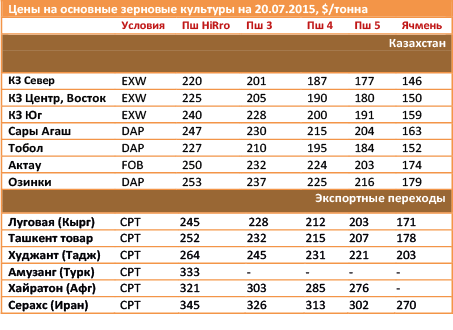 Прайс зерно. Расценки зерна за тонну. Расценки на зерновые культуры. Расценки на перевозку зерновых культур. Расценки за перевозки зерна.